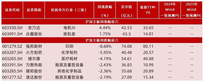 【山证新股】新股周报（1125-1129）--11月份科创板新股开板估值上升，首日涨幅高位回落