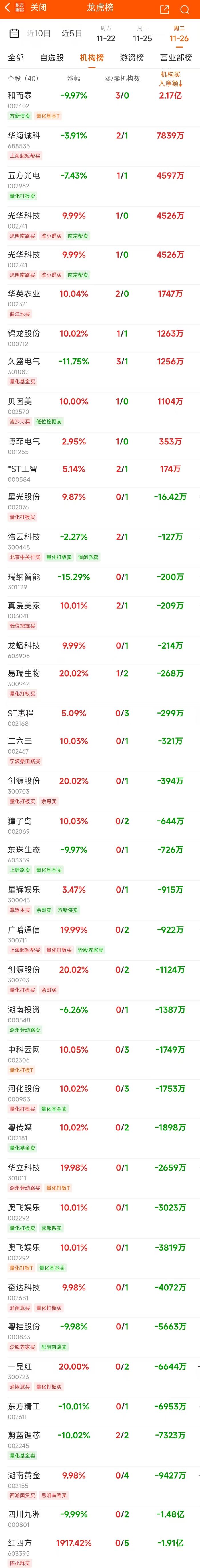 11月26日龙虎榜：2.2亿抢筹华胜天成 机构净买入10只股