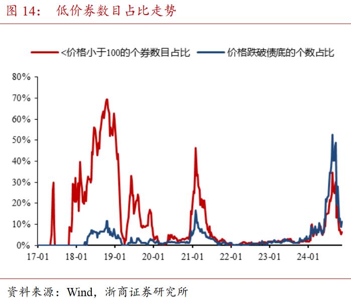 哑铃配置为上 | 混合资产周度跟踪