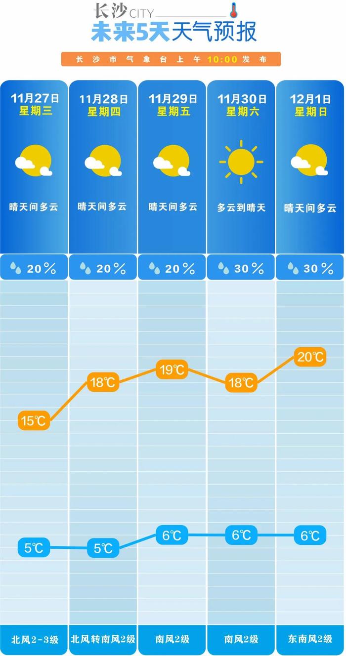 晴天回归长沙，未来一周天气→