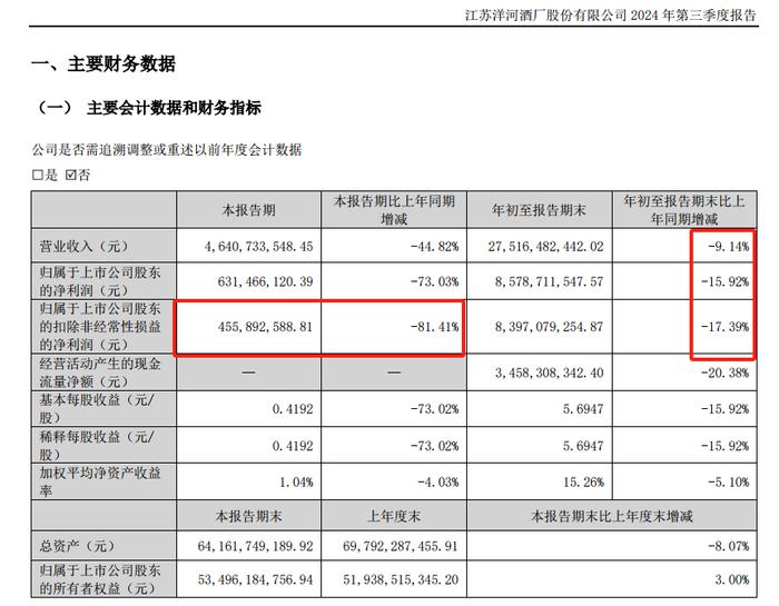 失速的洋河三季度扣非净利降81% 张联东曾喊出18.5%年增长口号