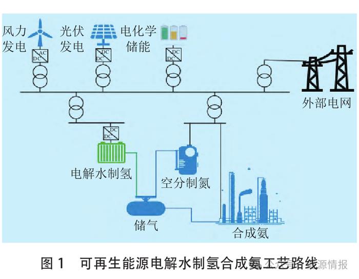 绿氢制绿色甲醇/氨/掺烧的经济性分析