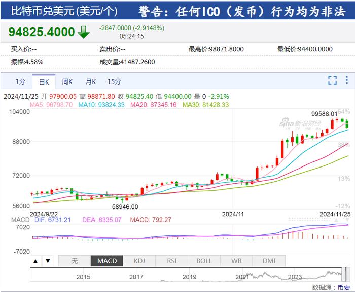 道指涨超400点再创新高！特斯拉市值却一夜蒸发3200亿元，黄金、原油也遭遇“滑铁卢”跌超3%！啥情况？