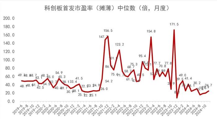 【山证新股】新股周报（1125-1129）--11月份科创板新股开板估值上升，首日涨幅高位回落