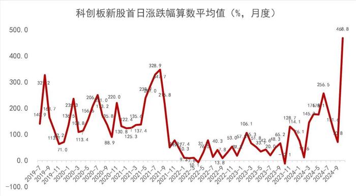 【山证新股】新股周报（1125-1129）--11月份科创板新股开板估值上升，首日涨幅高位回落