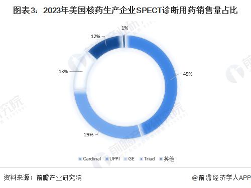 2024年美国核医药市场情况分析 核药市场不断发展以诊断用药为主【组图】