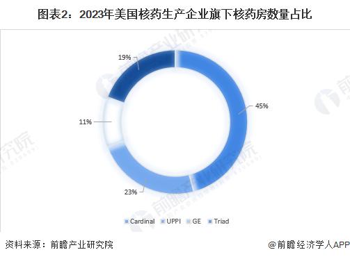 2024年美国核医药市场情况分析 核药市场不断发展以诊断用药为主【组图】