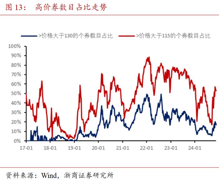 哑铃配置为上 | 混合资产周度跟踪