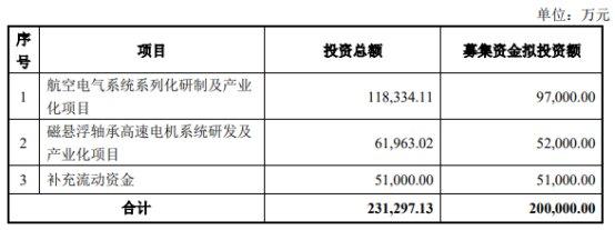 湘电股份拟定增募不超20亿 近4年2度募资共40.81亿元