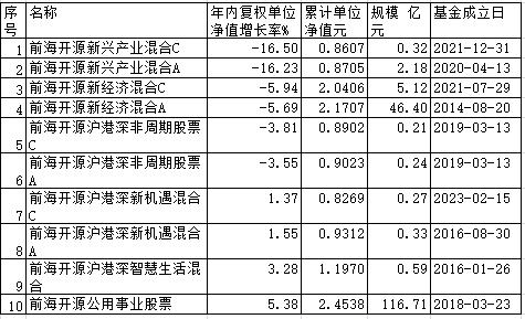 前海开源崔宸龙首尾业绩差160% 10只基金年内6只下跌