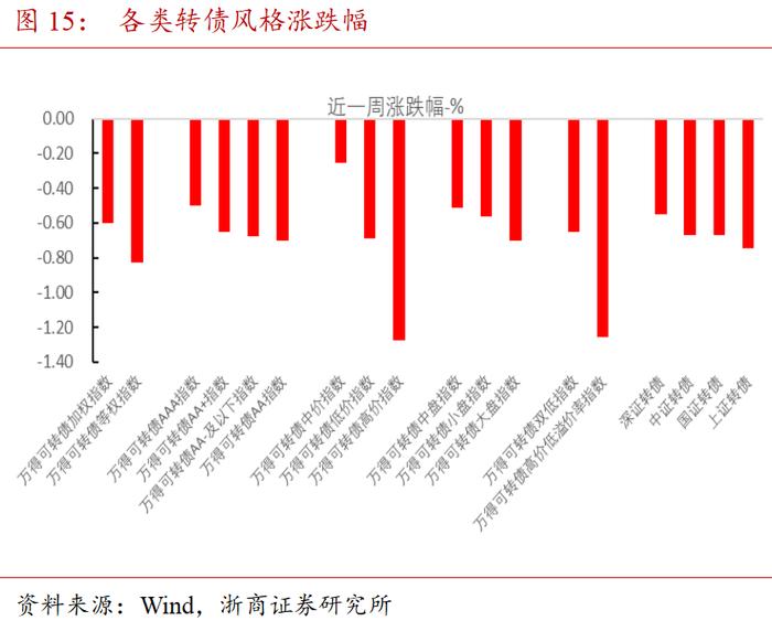 哑铃配置为上 | 混合资产周度跟踪