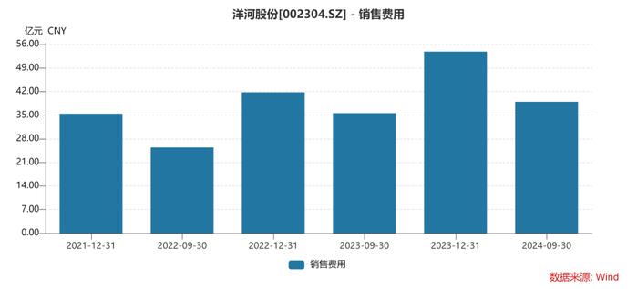 失速的洋河三季度扣非净利降81% 张联东曾喊出18.5%年增长口号