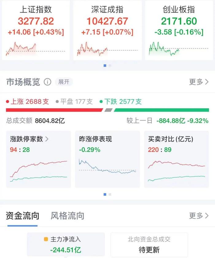 突然拉升，沪指翻红！