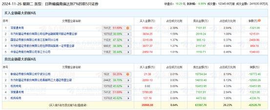 四川九洲跌停 机构净卖出1.48亿元