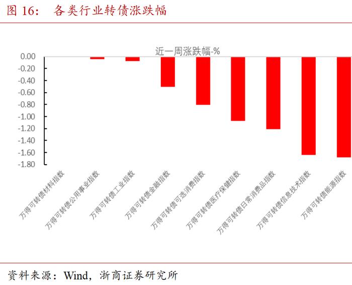 哑铃配置为上 | 混合资产周度跟踪