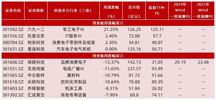 【山证新股】新股周报（1125-1129）--11月份科创板新股开板估值上升，首日涨幅高位回落