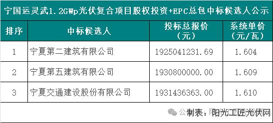 1.6元/瓦丨宁国运灵武1.2GWp光伏项目EPC总包+股权投资中标候选人公示