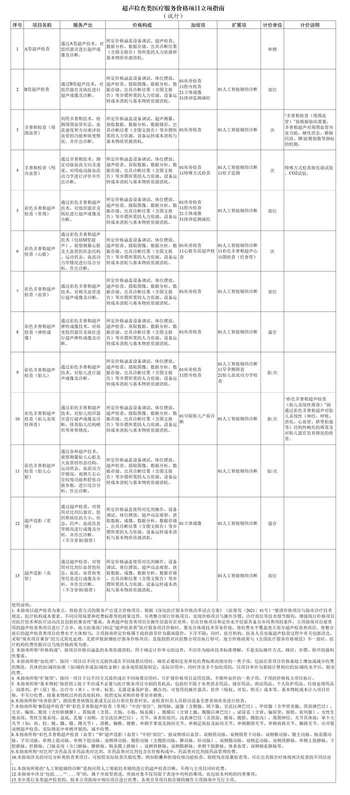 《超声检查类医疗服务价格项目立项指南（试行）》