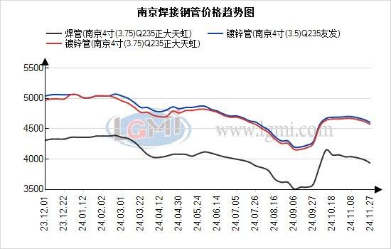 南京市场涨跌动力不足  焊管价格平稳运行