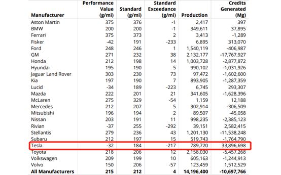 靠卖碳给汽车同行，特斯拉今年已大赚21亿美元
