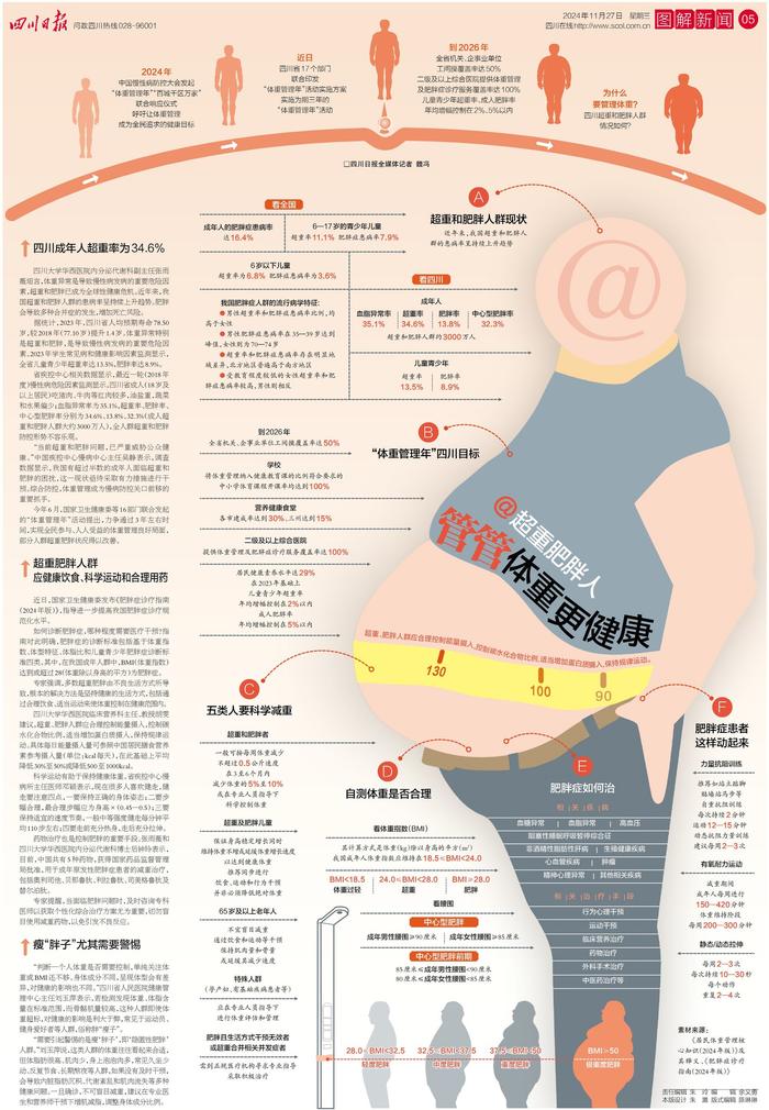 川报早读丨四川成年人超重率达34.6%，赶紧看减重操作指南