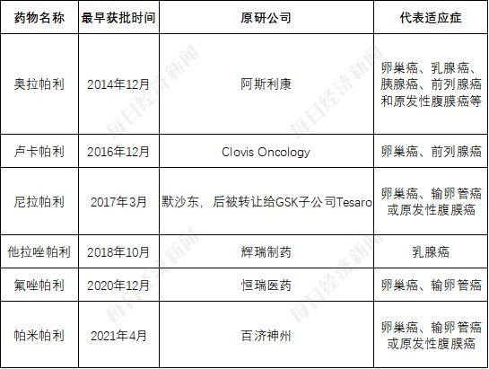 创新药企无奈上小红书融资背后：“合成致死”赛道“又火又卷” 但多个单靶点此前频频爆雷