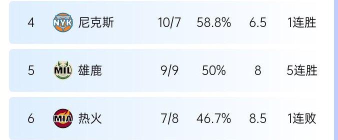 差别明显马刺4连胜10胜8负西部第10 雄鹿5连胜9胜9负东部第5