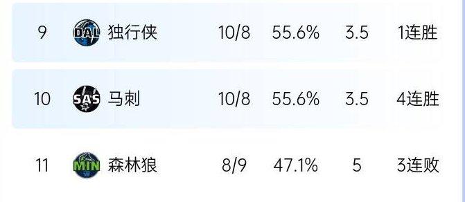 差别明显马刺4连胜10胜8负西部第10 雄鹿5连胜9胜9负东部第5