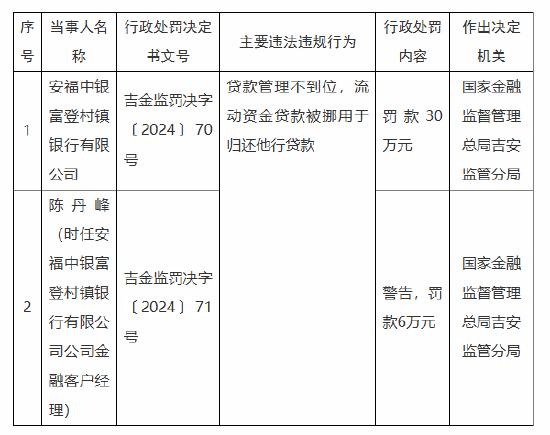 安福中银富登村镇银行被罚30万元：因贷款管理不到位 流动资金贷款被挪用于归还他行贷款