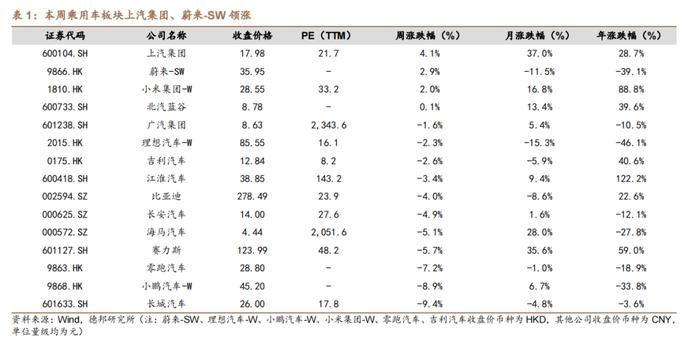 【德邦汽车】11月狭义乘用车零售预计240.0万辆，商务部将提前谋划明年汽车以旧换新接续政策