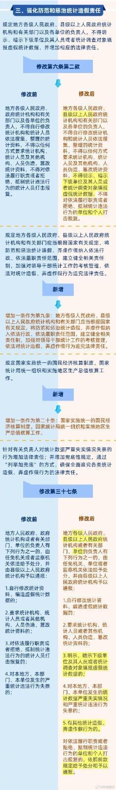 一图读懂新修改《中华人民共和国统计法》