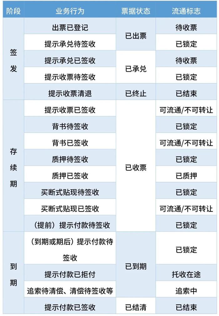 票据小百科⑦ | 一文带你解锁“票据状态”