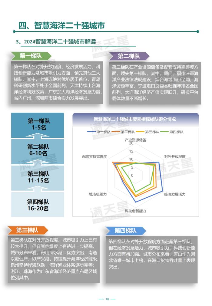 全文刊发！《智慧海洋产业发展及二十强城市报告》