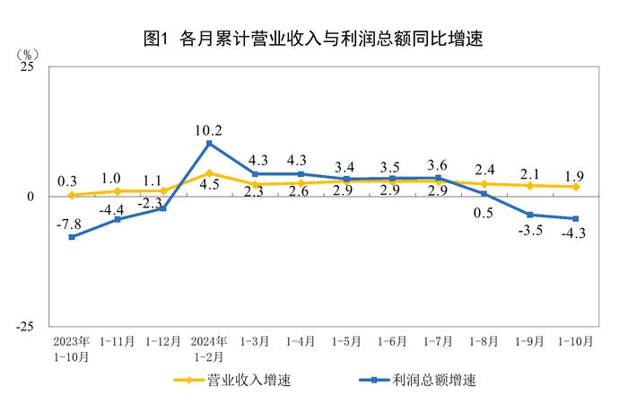 10月规模以上工企利润同比降幅大幅收窄17.1个百分点，钢铁行业年内月度首次扭亏为盈，当月利润同比增长80.1%