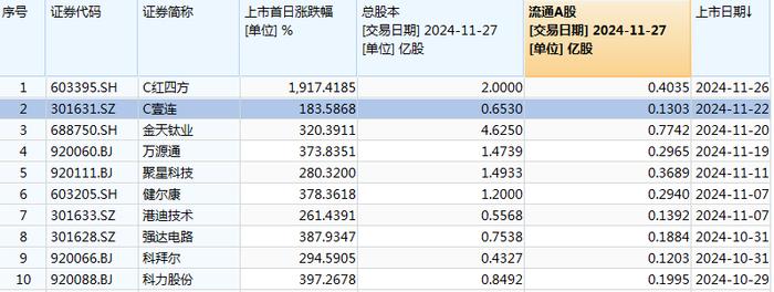 难逃“上市即巅峰”魔咒，C红四方上市次日股价腰斩