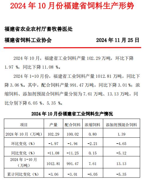 视点‖2024 年 10 月份福建省饲料生产形势