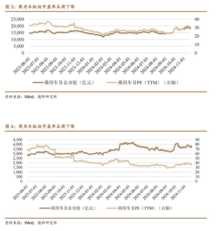 【德邦汽车】11月狭义乘用车零售预计240.0万辆，商务部将提前谋划明年汽车以旧换新接续政策