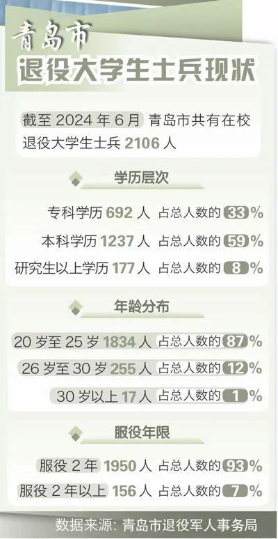 校园燃星火 青春正飞扬——来自山东省青岛市高校退役大学生士兵群体的调查报告