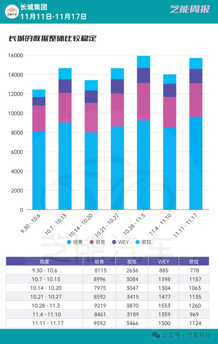 芝能车市周报 | 长城汽车第46周周报 ：品牌矩阵几家欢喜几家愁