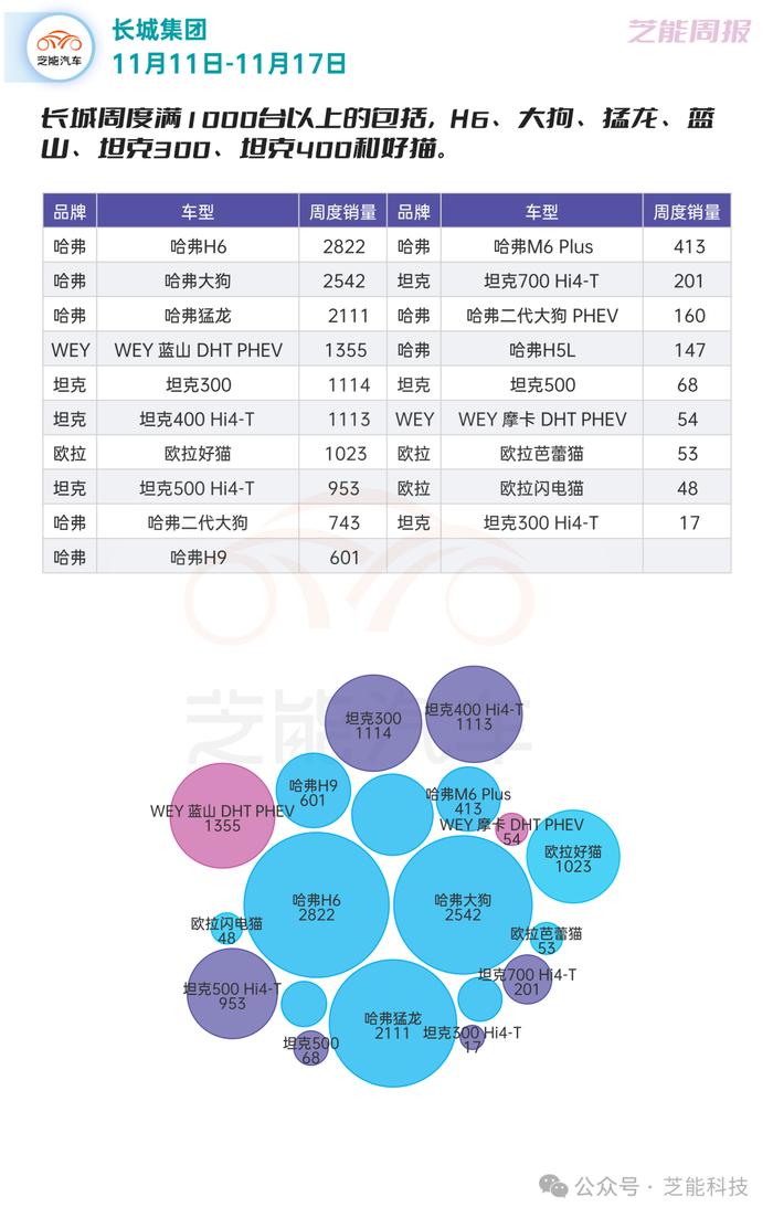 芝能车市周报 | 长城汽车第46周周报 ：品牌矩阵几家欢喜几家愁