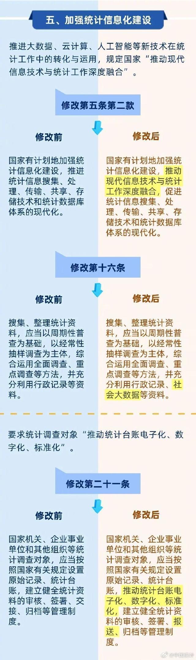 一图读懂新修改《中华人民共和国统计法》