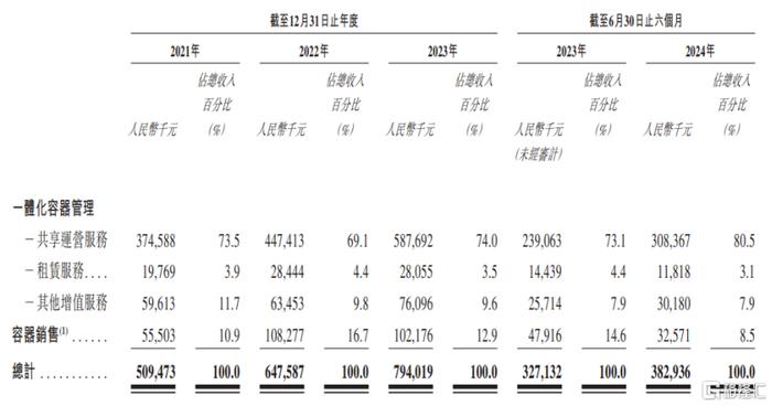 优乐赛递表港交所，为中国最大的共享运营服务供应商