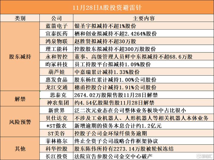 11月28日A股投资避雷针︱宣泰医药：股东栖和创业拟减持不超2.4264%股份