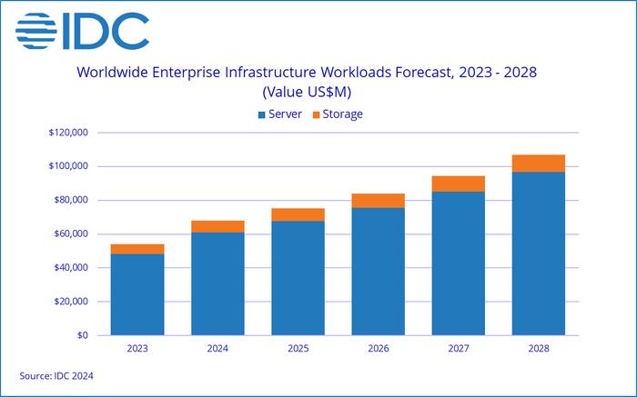 IDC：2028年人工智能基础设施投资将突破1000亿美元大关