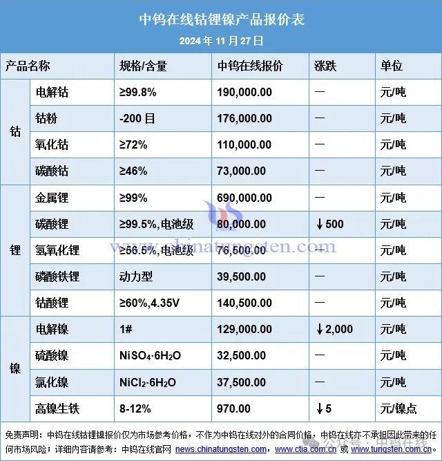 钴锂镍铁|碳酸钴、金属锂、硫酸镍最新价格