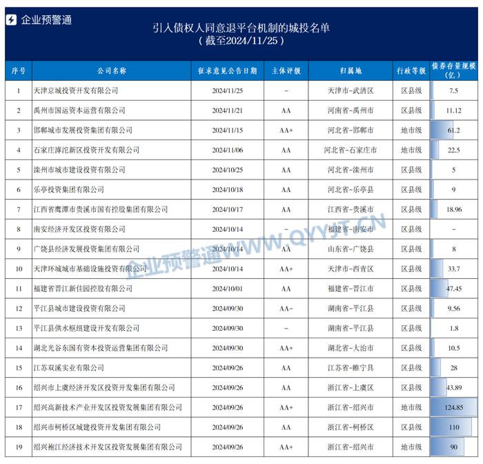 19家城投引入债权人同意退平台机制|名单