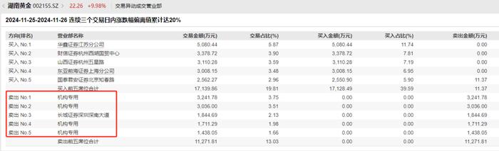 6000亿金矿项目？湖南黄金再度发声：即使收购成功 考虑成本因素后每股收益有限