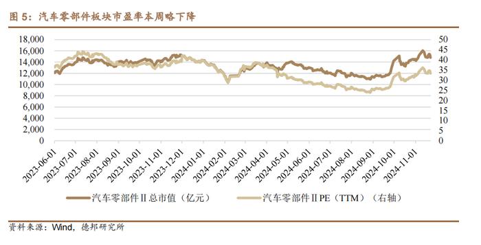 【德邦汽车】11月狭义乘用车零售预计240.0万辆，商务部将提前谋划明年汽车以旧换新接续政策