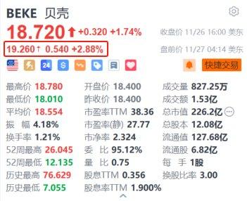 美股异动｜贝壳盘前涨超2.8% 中金上调目标价至25美元 看好核心业务持续跑赢市场