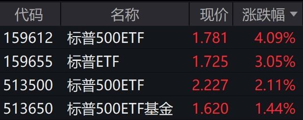 美股周二收高，标普500ETF涨超4%，标普ETF涨超3%